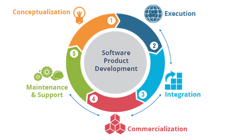 Custom Product Development